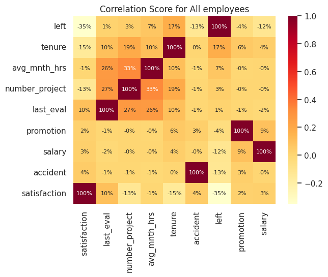 All Employees Correlation