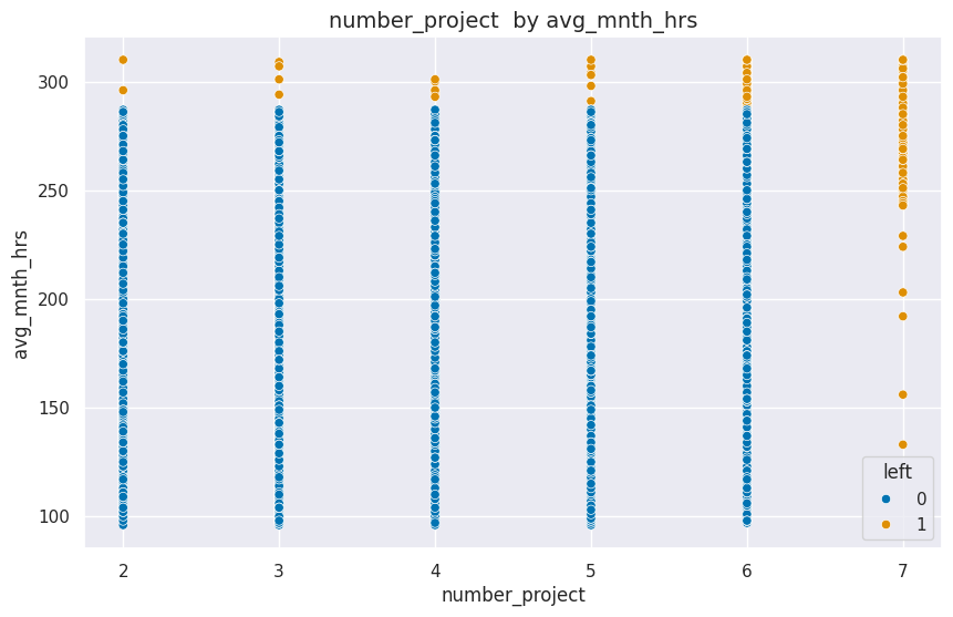 Avg Hours / Number of Projects plot