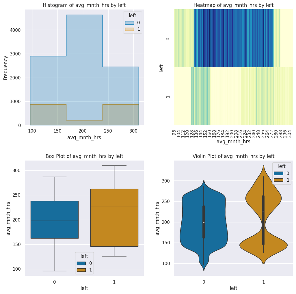 Avg Monthly Hours Quadplot