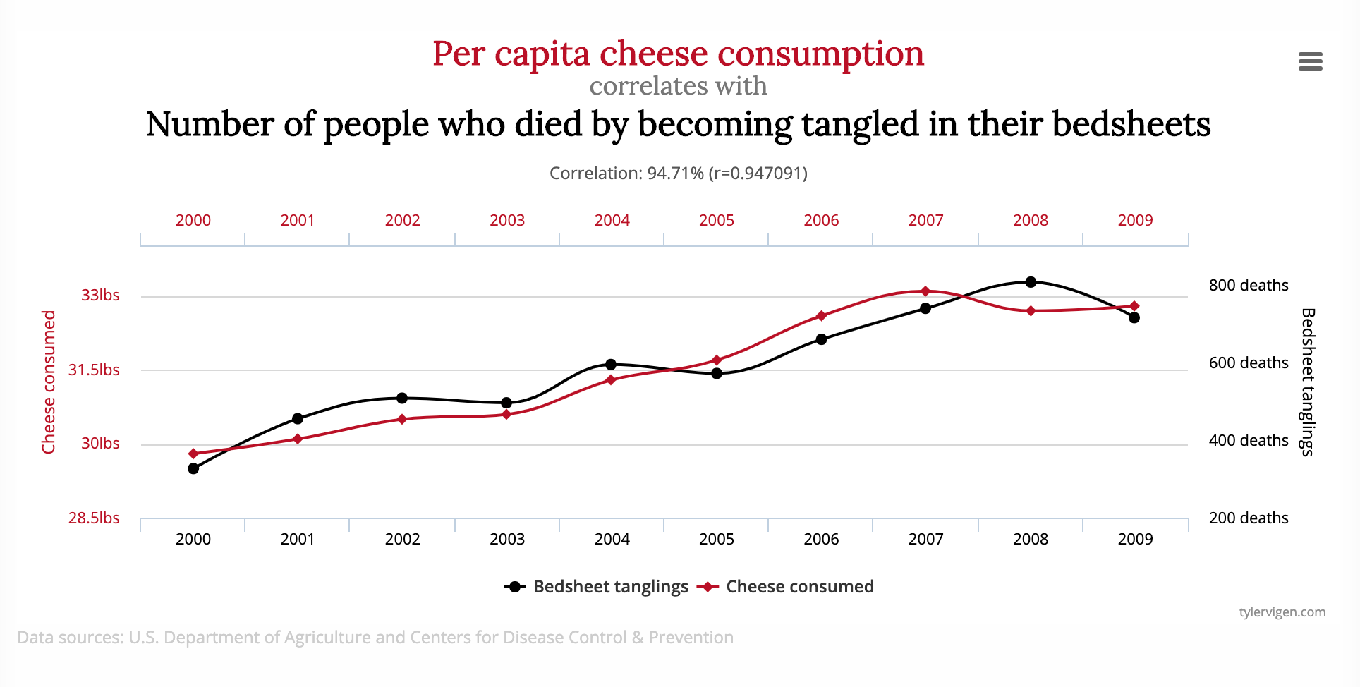 https://www.tylervigen.com/spurious-correlations