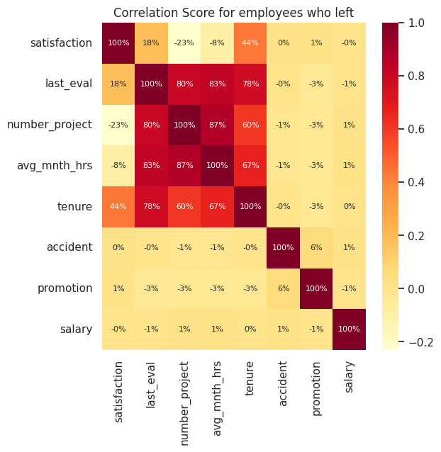 Left Employees correlations
