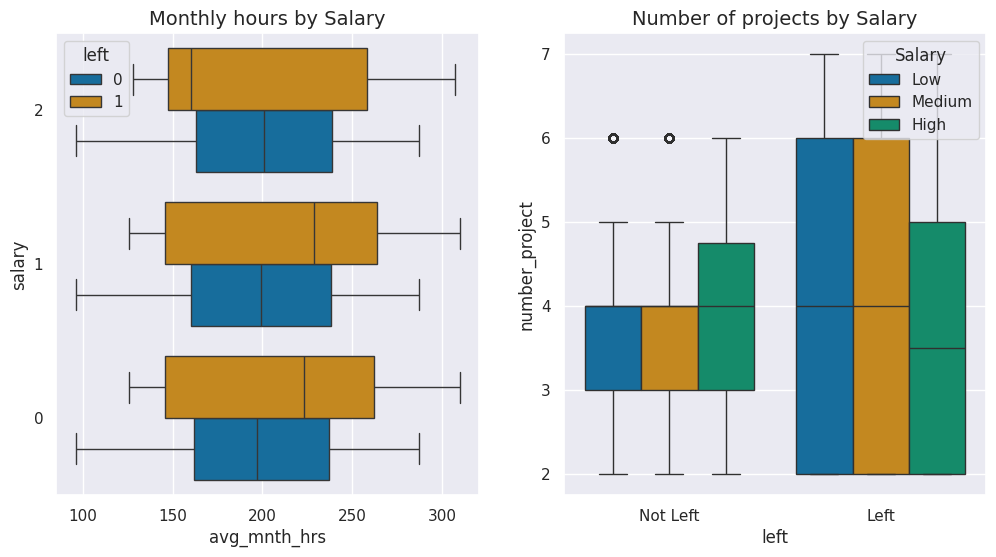 Salary / Hours / Number of Projects plot