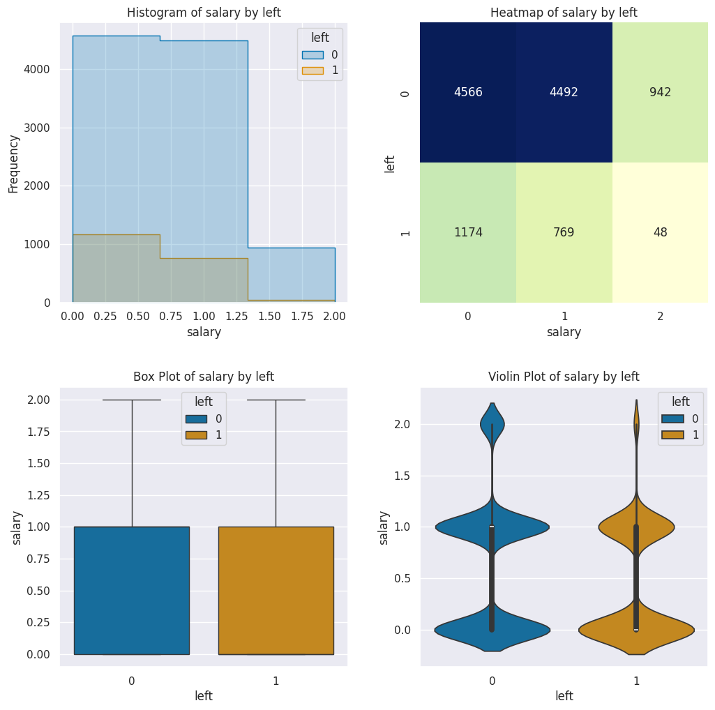Salary quadplot