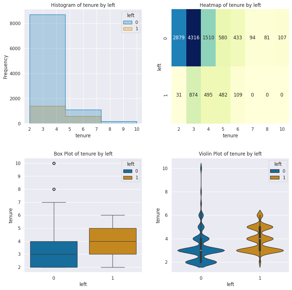 Tenure quadplot